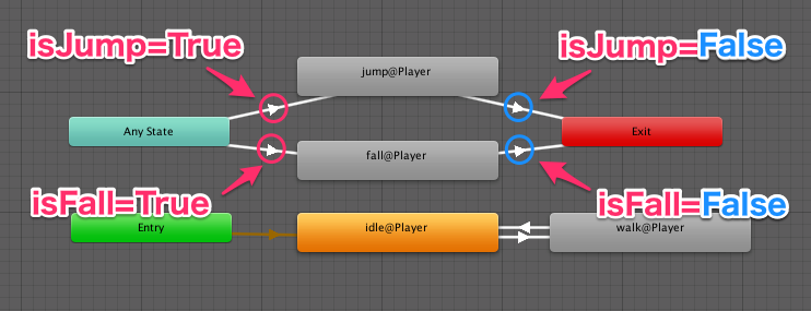 Conditions設定状況 - Unity2D アクション用プレイヤー